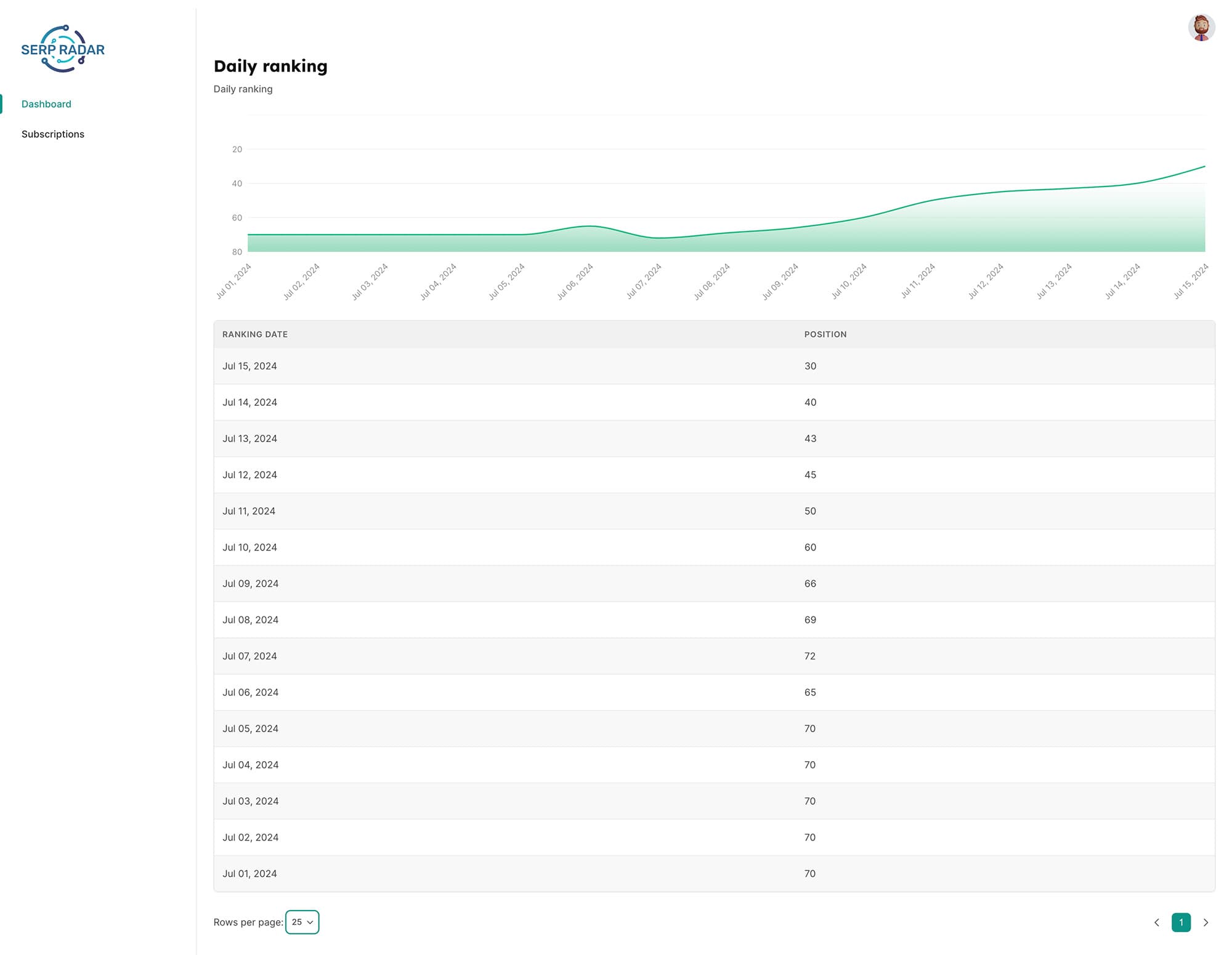 Dashboard daily ranking